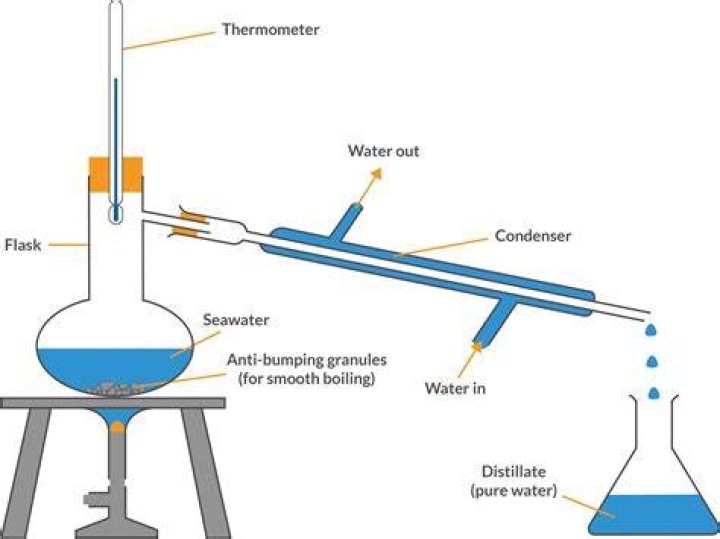 Does distillation remove perchlorate?