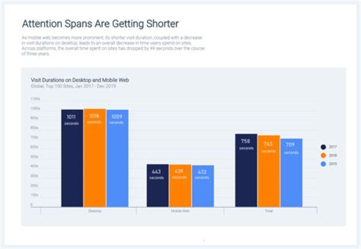 Has technology shortened our attention span?