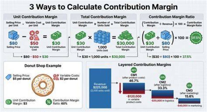 How do you calculate variable cost and contribution margin?
