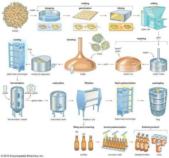 How does a beer exchange work?