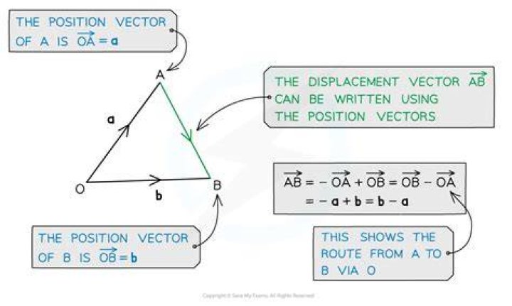 How is displacement denoted?