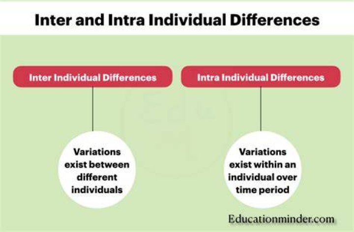 Interindividual differences in intraindividual change?
