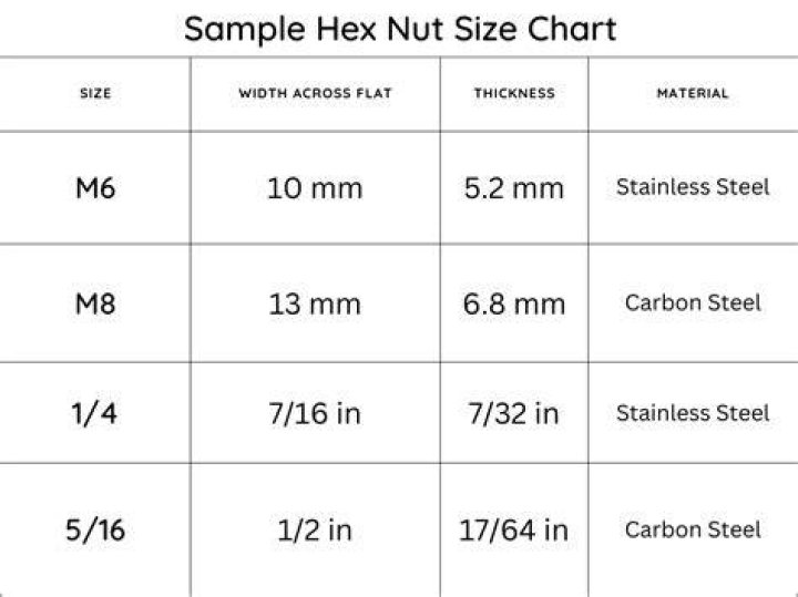 Is standard for hex nut?