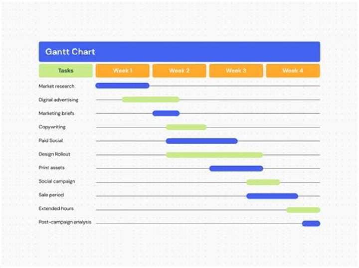 What does a Gantt chart not show?