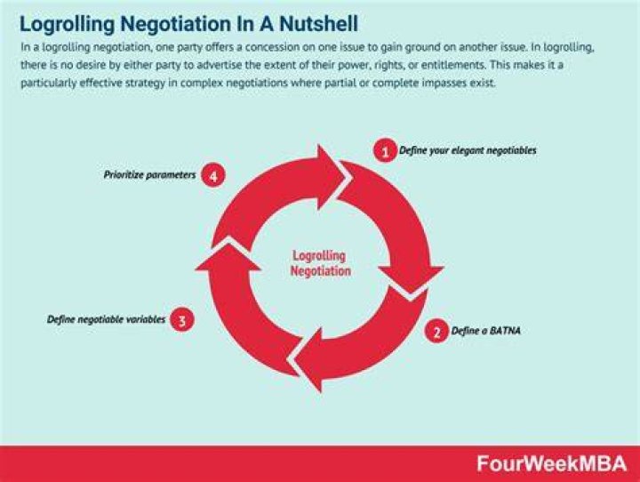 Why is logrolling important?